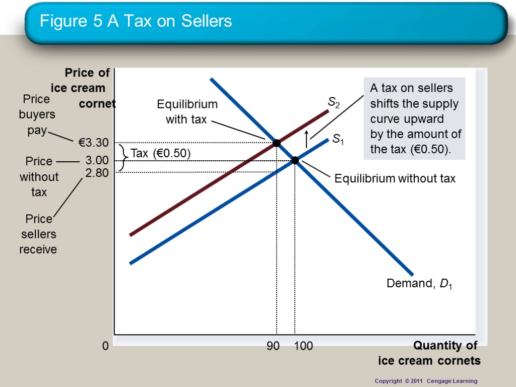 Figure 5 A Tax on Sellers Quantity of ice cream cornets 0 Price of